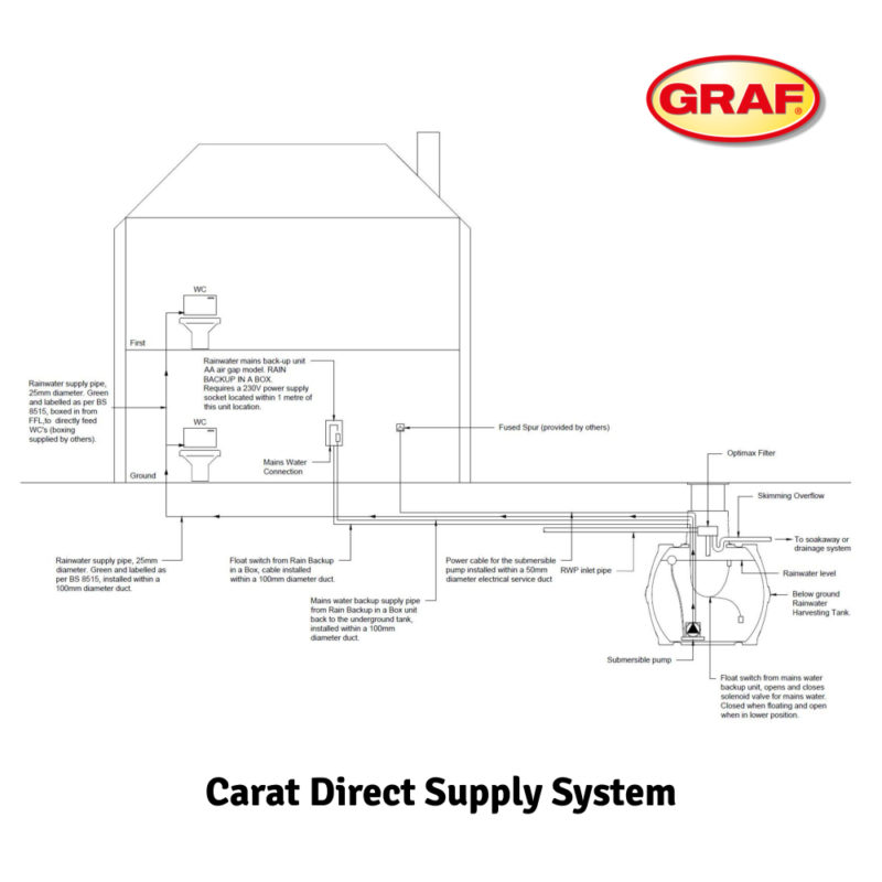 carat direct supply system